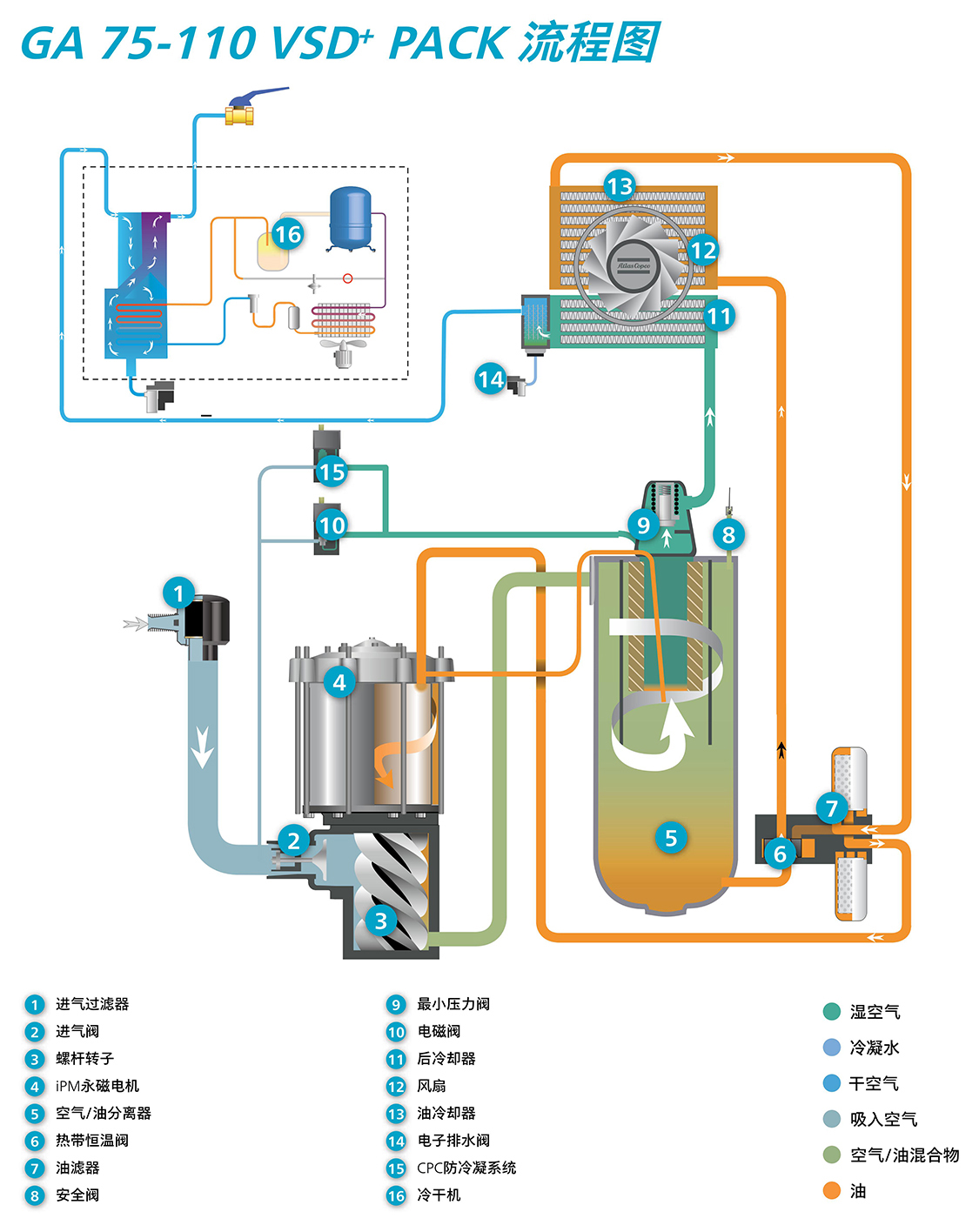 阿特拉斯喷油螺杆压缩机GA75-110VSD+系列